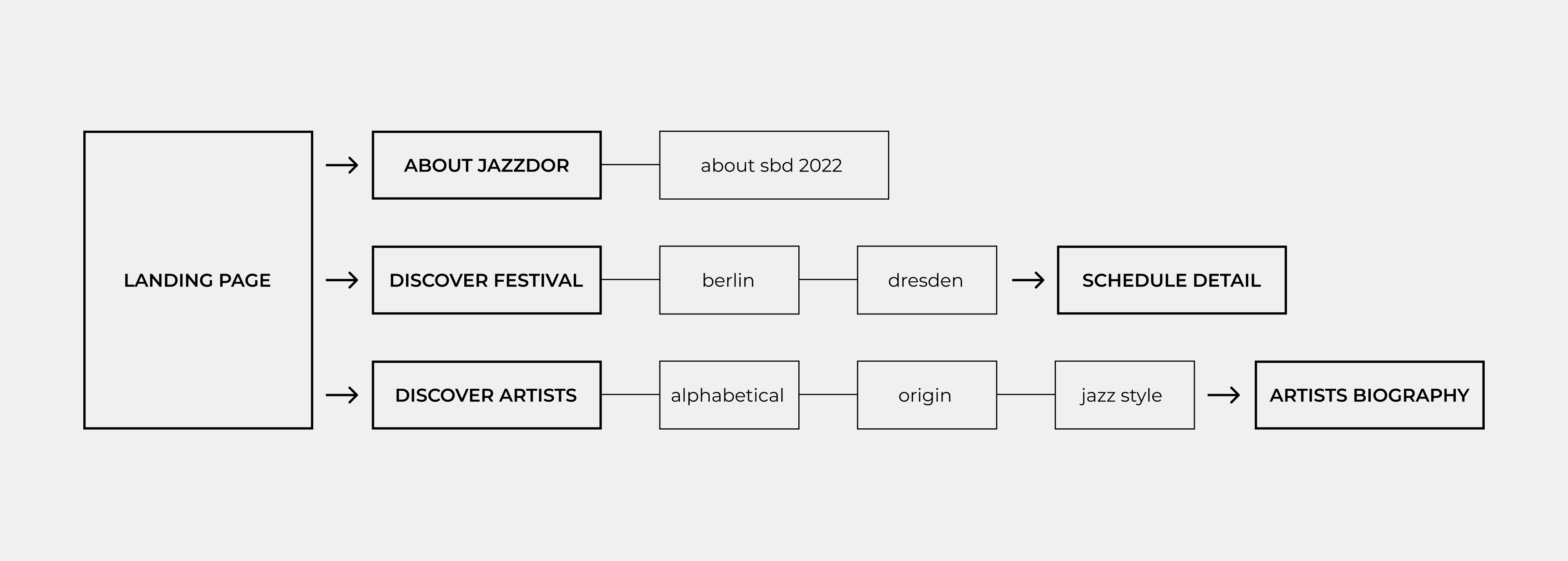 Jazzdor User Flow