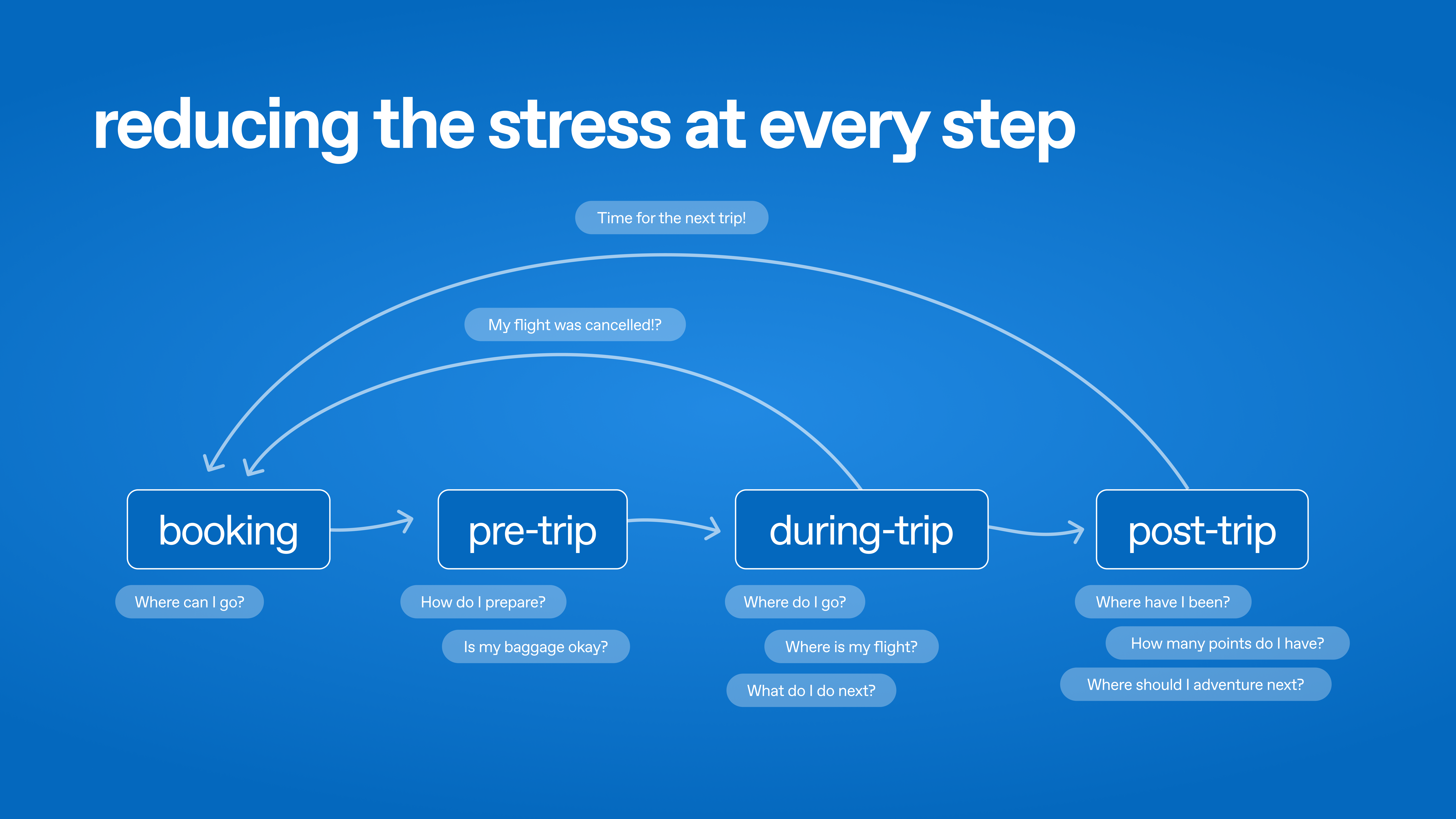 Star Alliance Design Solution